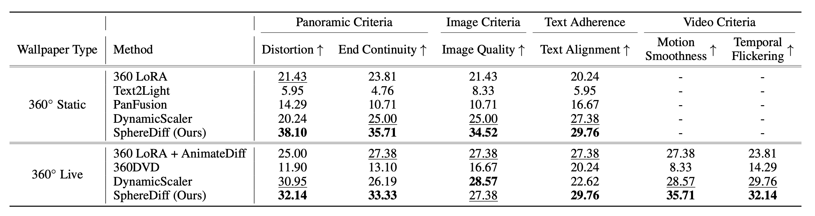 Quantitative Results
